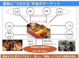 福島に つながる 弁当のターゲット
企業
行政 ＪＡ
コミュニティー化
福島農業の課題解決に
!
向けた取り組みへ
農業現場視察
!
浪江町のＦＷ ｅｔｃ
課題設定
!
人脈形成
企業 企業 企業
生産者
福島
!
大学
メインターゲット
福島を元に戻すのではなく、新しい「福島」につながる価値を創出
 