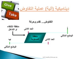 ‫منطقة‬
‫المساومة‬
‫المثالي‬ ‫الوضع‬
‫المثالي‬ ‫الوضع‬
‫االدنى‬ ‫الحد‬
‫االدنى‬ ‫الحد‬
‫اإللتقاء‬ ‫منطقة‬
‫التداخل‬ ‫او‬
‫التفاوض‬...‫وحركة‬ ‫تقدم‬
‫ب‬
‫أ‬
‫ديناميكية‬(‫ألية‬)‫التفاوض‬ ‫عملية‬
‫محمود‬ ‫محمد‬-‫الدوليه‬ ‫المفاوضات‬ ‫فى‬ ‫باحث‬
 
