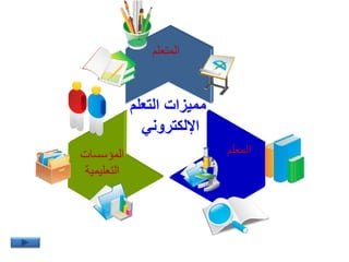 ‫مميزات‬‫التعلم‬
‫اإللكتروني‬
‫المعلم‬‫المؤسسات‬
‫التعليمية‬
‫المتعلم‬
 