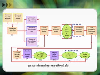 กาหนดจุดหมาย
ของการศึกษา
กาหนดความ
ต้องการจาเป็ น
ของนักเรียน
กาหนดความ
ต้องการจาเป็ น
ของสังคม
กาหนดความ
ต้องการจาเป็ นของ
นักเรียนเฉพาะกลุ่ม
กาหนดความ
ต้องการจาเป็ นของ
ชุมชน
กาหนดความ
ต้องการจาเป็ นของ
เนื้อหาสาระ
กาหนด
เป้ าหมายของ
หลักสูตร
กาหนด
เป้ าหมายของ
หลักสูตร
ขั้น
รวบรวม
และการ
นา
หลักสูตร
ไปใช้
กาหนดเป้ าหมาย
ของการจัดการ
เรียนการสอน
กาหนด
จุดประสงค์ของ
การจัดการเรียน
การสอน
เลือกยุทธวิธี
ในการเรียน
การสอน
เลือกเทคนิค
การ
ประเมินผล
ก่อนสอน
นายุทธวิธีไปใช้
ในการปฏิบัติ
จริง
ตัดสินใจขั้น
สุดท้าย
เกี่ยวกับการ
ประเมินผลการ
สอน
ประเมินผลการ
จัดการเรียนการ
สอน
ประเมิน
หลักสูตร
(1)
(2)
(3) (4)
(5)
(6) (7)
(8) (9A)
(10) (9B) (11)
(12)
รูปแบบการพัฒนาหลักสูตรตามแนวคิดของโอลิวา
 