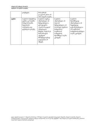 ინტელის ® სასწავლო პროგრამა
ეფექტური პროექტების დაგეგმვა
ყველა უფლება დაცულია © ინტელის კორპორაცია, 2010 წელი. საავტორო უფლებები ვრცელდება ინტელზე, ინტელის ლოგოზე, ინტელის
საგანმანათლებლო ინიციატივაზე, ინტელის სასწავლო პროგრამაზე ა.შ.შ.-ში და სხვა ქვეყნებში. *სხვა სახელსა და სავაჭრო ნიშანზე სხვა კომპანიის
საკუთრების უფლება შეიძლება გავრცელდეს
ყოვნდება. მოსაუბრემ
გააკეთოს ერთი ან
ორი პატარა პაუზა.
ტემპი საუბარი ბუნებრივ
ტემპსა დ რიტმში
მიმდინარეობს,
შეუსაბამო
პაუზებისა და
დუმილის გარეშე.
საუბარი ოდნავ
აჩქარებული ან
შენელებულია.
დროდადრო
„ჰაერის ნაკადის“
ინტერვალი
ჩნდება, მაგრამ ეს
შინაარსიდან
აქცენტის
მნიშვნელოვნად
გადატანას არ
იწვევს.
საუბარი
აჩქარებული ან
ძალიან
შენელებულია ან
სათანადო ტემპით
მიმდინარე
საუბრისას
რამდენიმე
შესამჩნევი პაუზა
კეთდება.
საუბარი
შესამჩნევად
აჩქარებულია ან
ზედმეტად
გაჭიანურებულია
ან საუბრისას
რამდენიმე გრძელი
პაუზა კეთდება.
 