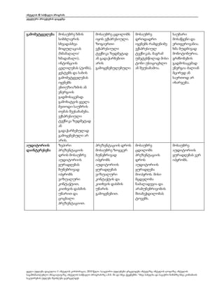 ინტელის ® სასწავლო პროგრამა
ეფექტური პროექტების დაგეგმვა
ყველა უფლება დაცულია © ინტელის კორპორაცია, 2010 წელი. საავტორო უფლებები ვრცელდება ინტელზე, ინტელის ლოგოზე, ინტელის
საგანმანათლებლო ინიციატივაზე, ინტელის სასწავლო პროგრამაზე ა.შ.შ.-ში და სხვა ქვეყნებში. *სხვა სახელსა და სავაჭრო ნიშანზე სხვა კომპანიის
საკუთრების უფლება შეიძლება გავრცელდეს
გამომეტყველება მოსაუბრე ხმის
სიმძლავრის
სხვადასხვა
მოდულაციას
(ხმამაღალი/
ხმადაბალი),
ინტონციის
ცვლილებას (ტონს),
ჟესტებს და სახის
გამომეტყველებას
იყენებს
ენთუზიაზმის ან
ენერგიის
გადმოსაცემად.
გამოხატვის ყველა
მეთოდი საუბრის
თემას შეესაბამება.
ექსპრესიული
ტექნიკა ზედმეტად
ან
გადაჭარბებულად
გამოყენებული არ
არის.
მოსაუბრე ცდილობს
იყოს ექსპრესიული.
ზოგიერთი
ექსპრესიული
ტექნიკა ზედმეტად
ან გადაჭარბებით
არის
გამოყენებულებული.
მოსაუბრე
დროდადრო
იყენებს რამდენიმე
ექსპრესიულ
ტექნიკას, მაგრამ
უმეტესწილად მისი
ტონი უსიცოცხლო
ან შეუსაბამოა.
საუბარი
მოსაწყენი და
ერთფეროვანია.
ხმა მუდმივად
მონოტონურია.
გრძნობების
გადმოსაცემად
ენერგია ძალიან
მცირედ ან
საერთოდ არ
იხარჯება.
აუდიტორიის
დაინტერესება
ზეპირი
პრეზენტაციის
დროს მოსაუბრე
აუდიტორიის
ყურადღებას
ბუნებრივად
იპყრობს
ვიზუალური
კონტაქტით,
კითხვის დასმის
უნარით და
ცოცხალი
პრეზენტაციით.
პრეზენტაციის დროს
მოსაუბრე ზოგჯერ
ბუნებრივად
იპყრობს
აუდიტორიის
ყურადღებას
ვიზუალური
კონტაქტის და
კითხვის დასმის
უნარის
გამოყენებით.
მოსაუბრე
ცდილობს
პრეზენტაციის
დროს
აუდიტორიის
ყურადღება
მიიპყროს. მისი
მცდელობა
ნაძალადევია და
არაბუნებრივობის
შთაბეჭდილობას
ტოვებს.
მოსაუბრე
აუდიტორიის
ყურადღებას ვერ
იპყრობს.
 