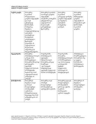 ინტელის ® სასწავლო პროგრამა
ეფექტური პროექტების დაგეგმვა
ყველა უფლება დაცულია © ინტელის კორპორაცია, 2010 წელი. საავტორო უფლებები ვრცელდება ინტელზე, ინტელის ლოგოზე, ინტელის
საგანმანათლებლო ინიციატივაზე, ინტელის სასწავლო პროგრამაზე ა.შ.შ.-ში და სხვა ქვეყნებში. *სხვა სახელსა და სავაჭრო ნიშანზე სხვა კომპანიის
საკუთრების უფლება შეიძლება გავრცელდეს
საგნის ცოდნა მოსაუბრე
საკითხის
სრულყოფილ
ცოდნას ამჟღავნებს
და თავს
ექსპერტად
წარმოაჩენს,
რომელსაც
შეუძლია
თავდაჯერებულად
უპასუხოს
კითხვებს და
მოახდინოს
კონკრეტული
წყაროდან
ციტირება ან
აუდიტორიას
მიუთითოს
ინფორმაციის
სხვადასხვა წყარო.
მოსაუბრე საკითხის
სათანადო ცოდნას
ამჟღავნებს,
პასუხობს კითხვების
უმეტესობას და
აუდიტორიას
მიუთითებს
გამოყენებულ
წყაროებზე.
მოსაუბრე
საკითხის
გარკვეულ დონეზე
ცოდნას ამჟღავნებს
და შეუძლია
უპასუხოს
რამდენიმე
კითხვას.
მოსაუბრე
საკითხის
შეზღუდულ
ცოდნას
ამჟღავნებს ან
სრულებით ვერ
წარმოაჩენს
საკითხის
ცოდნას.
მეცადინეობა მოსაუბრე
პრეზენტაციისთვის
კარგად არის
მომზადებული.
მოსაუბრე მხოლოდ
დროდადრო
უყურებს
სუფლიორ ბარათს
ან ჩანაწერებს,
მაგრამ ისე, რომ
აუდიტორიასთან
კონტაქტს არ
კარგავს.
როგორც ჩანს,
პრეზენტაციის
უდიდესი
ნაწილისითვის
მოსაუბრე კარგად
მოემზადა.
იგი ზოგჯერ
ხანგრძლივად
უყურებს სუფლიორ
ბართს ან ჩანაწერებს.
როგორც ჩანს,
მოსაუბრე
პრეზენტაციისთვის
არ მომზადებულა.
იგი ძირითადად
კითხულობს
ტექსტს
სუფლიორი
ბართიდან ან
ჩანაწერებიდან.
პრეზენტაცია
მოუმზადებელია.
მოსაუბრეს არც
კი უცდია
ხარისხიანი
პრეზენტაცია
წარმოედგინა.
წონასწორობა მოსაუბრეს
შეუძლია თავი
გაართვას
მოულოდნელ
პრობლემებს
იუმორით,
მოხდენილად და
მტკიცედ ისე, რომ
კონცეტრაციას არ
კარგვს.
მოსაუბრე თავს
ართმევს
მოულოდნელ
პრობლემებს და
აგრძელებს საუბარს.
მოსაუბრე ღელავს
მოულოდნელი
პრობლემების
დროს და უჭირს
საუბრის
ნორმალური
კურსის აღდგენა.
მოსაუბრეს არ
შეუძლია
მოულოდნელი
პრობლემის
დაძლევა.
 