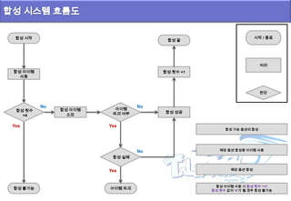 합성 아이템
사용
합성 시작
합성 불가능
시작 / 종료
판단
처리
합성 아이템
소모
No
Yes
합성 횟수
=4
No
Yes
아이템
파괴 여부 합성 성공
No
Yes
합성 실패
아이템 파괴
합성 끝
합성 횟수 +1
합성 가능 옵션의 합성
해당 옵션 합성용 아이템 사용
해당 옵션 합성
합성 아이템 사용 시 합성 횟수 ‘+1’
합성 횟수 값이 ‘4’가 될 경우 합성 불가능
 
