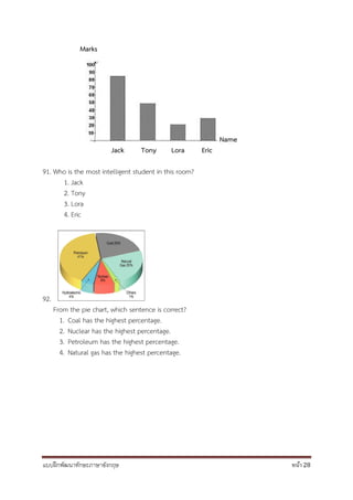 แบบฝึกพัฒนาทักษะภาษาอังกฤษ หน้า 28
Marks
Name
Jack Tony Lora Eric
91. Who is the most intelligent student in this room?
1. Jack
2. Tony
3. Lora
4. Eric
92.
From the pie chart, which sentence is correct?
1. Coal has the highest percentage.
2. Nuclear has the highest percentage.
3. Petroleum has the highest percentage.
4. Natural gas has the highest percentage.
 