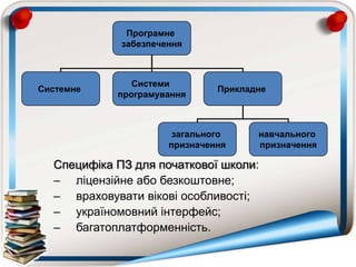 Специфіка ПЗ для початкової школи:
– ліцензійне або безкоштовне;
– враховувати вікові особливості;
– україномовний інтерфейс;
– багатоплатформенність.
Програмне
забезпечення
Системне
Системи
програмування
Прикладне
загального
призначення
навчального
призначення
 