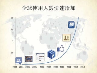 2.5
5
7.5
10
2003 2004 2005 2006 2007 2008 2009 2010 2011 2012 2013
全球使用人數快速增加
 