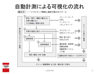 自動計測による可視化の流れ
(c)神谷芳樹 13
 