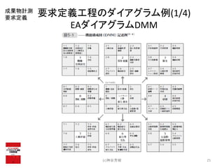 要求定義工程のダイアグラム例(1/4)
EAダイアグラムDMM
(c)神谷芳樹 25
成果物計測
要求定義
 