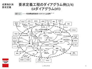 要求定義工程のダイアグラム例(2/4)
EAダイアグラムDFD
(c)神谷芳樹 26
成果物計測
要求定義
 