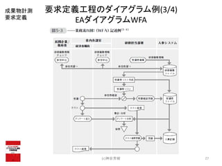 要求定義工程のダイアグラム例(3/4)
EAダイアグラムWFA
(c)神谷芳樹 27
成果物計測
要求定義
 