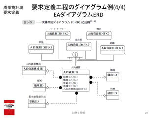 要求定義工程のダイアグラム例(4/4)
EAダイアグラムERD
(c)神谷芳樹 28
成果物計測
要求定義
 