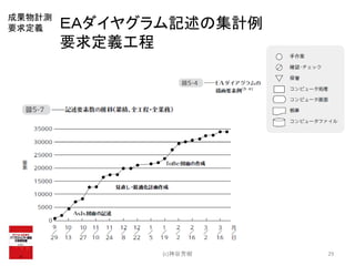 ＥＡダイヤグラム記述の集計例
要求定義工程
(c)神谷芳樹 29
成果物計測
要求定義
 