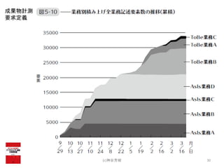 (c)神谷芳樹 30
成果物計測
要求定義
 