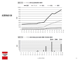 (c)神谷芳樹 35
成果物計測
 