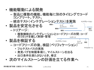 • 機能駆動による開発
– 製品に複数の機能。機能毎に別のタイミングでコード
コンプリート。テスト。
– 統合テスト（インテグレーションテスト）を実施
• 製品を安定化させる
– トリアージ：
• 複数機能のインテグレーションとコードフリーズの間：コード
のコミットを厳しく制御・管理
• 製品を検証する
– コードフリーズの後、検証（ベリフィケーション）
• フルテストパスの実施
• 発見バグを制限事項に、マイルストーンを出る
• 出口条件を満たさないとき、修正
• 次のマイルストーンの計画を立てる作業へ
(c)神谷芳樹 45津田義史著「実践 反復型ソフトウェア開発」
コード
コンプリート
テスト
統合
テスト
機能A
機能B
機能C
インテグレーション
インテグレーション コード
フリーズ
トリアージ
検証
マイルストーン
 