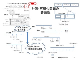 計測・可視化問題の
普遍性
(c)神谷芳樹 48
タイムボックス タイムボックス タイムボックス
タイムボックス階層
マイルストーン
ビルド
XX仕様書
フリーズ
コンプリート
レビュー
オーナ
XXコード
フリーズ
コンプリート
レビュー
コード
コンプリート
テスト
統合
テスト
機能A
機能B
機能C
インテグレーション
インテグレーション コード
フリーズ
トリアージ
検証
マイルストーン
マイルストーン
イテレーション～１W
ビルド 継続的な統合ビルド
粒度の細かい
作業の並行運営
一本調子の
直列作業
 