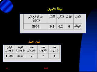 ABA38
‫اﻷﺟﻴﺎل‬ ‫ﻟﻴﺎﻗﺔ‬
‫إﻟﻰ‬ ‫اﻟﺮاﺑﻊ‬ ‫ﻣﻦ‬
‫اﻟﺜﻼﺛﻴﻦ‬
‫اﻟﺜﺎﻟﺚ‬ ‫اﻟﺜﺎﻧﻲ‬ ‫اﻷول‬ ‫اﻟﺠﻴﻞ‬
8060 0.2 0.2 0 ‫اﻟﻠﻴﺎﻗﺔ‬
‫اﻻﻣﺜﻞ‬ ‫اﻟﺤﻞ‬
‫اﻟﻮزن‬
‫اﻹﺟﻤﺎﻟﻲ‬
‫اﻟﻘﻴﻤﺔ‬
‫اﻹﺟﻤﺎﻟﻴﺔ‬
‫ﻋﺪد‬
‫اﻷﺣﻮاض‬
‫ﻋﺪد‬
‫اﻟﺜﻼﺟﺎت‬
‫ﻋﺪد‬
‫اﻟﺴﻴﺎرات‬
11000 8060 2 7 2
 