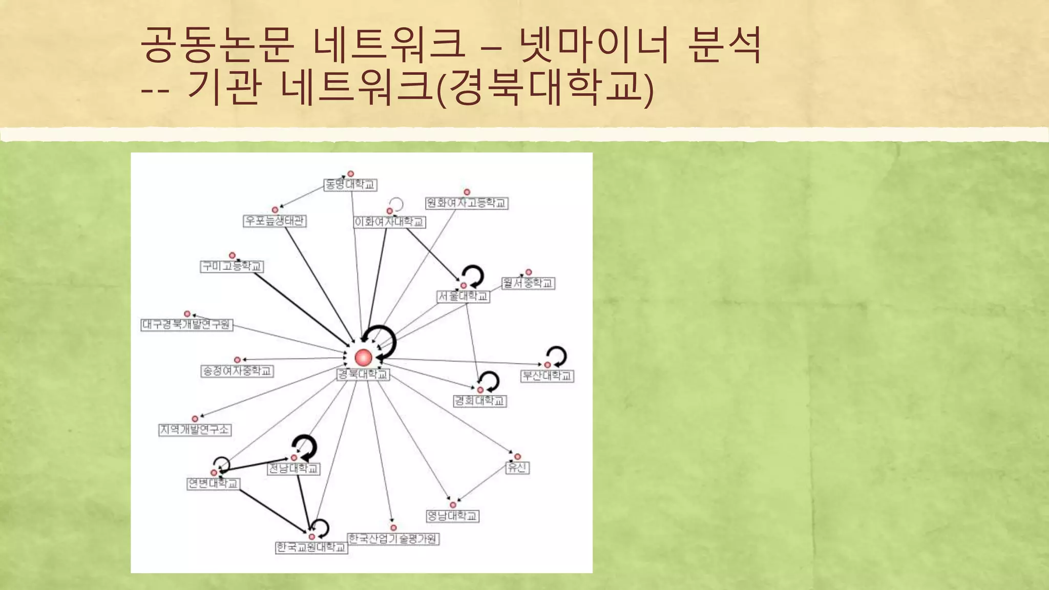 공동논문 네트워크 – 넷마이너 분석
-- 기관 네트워크(경북대학교)
 