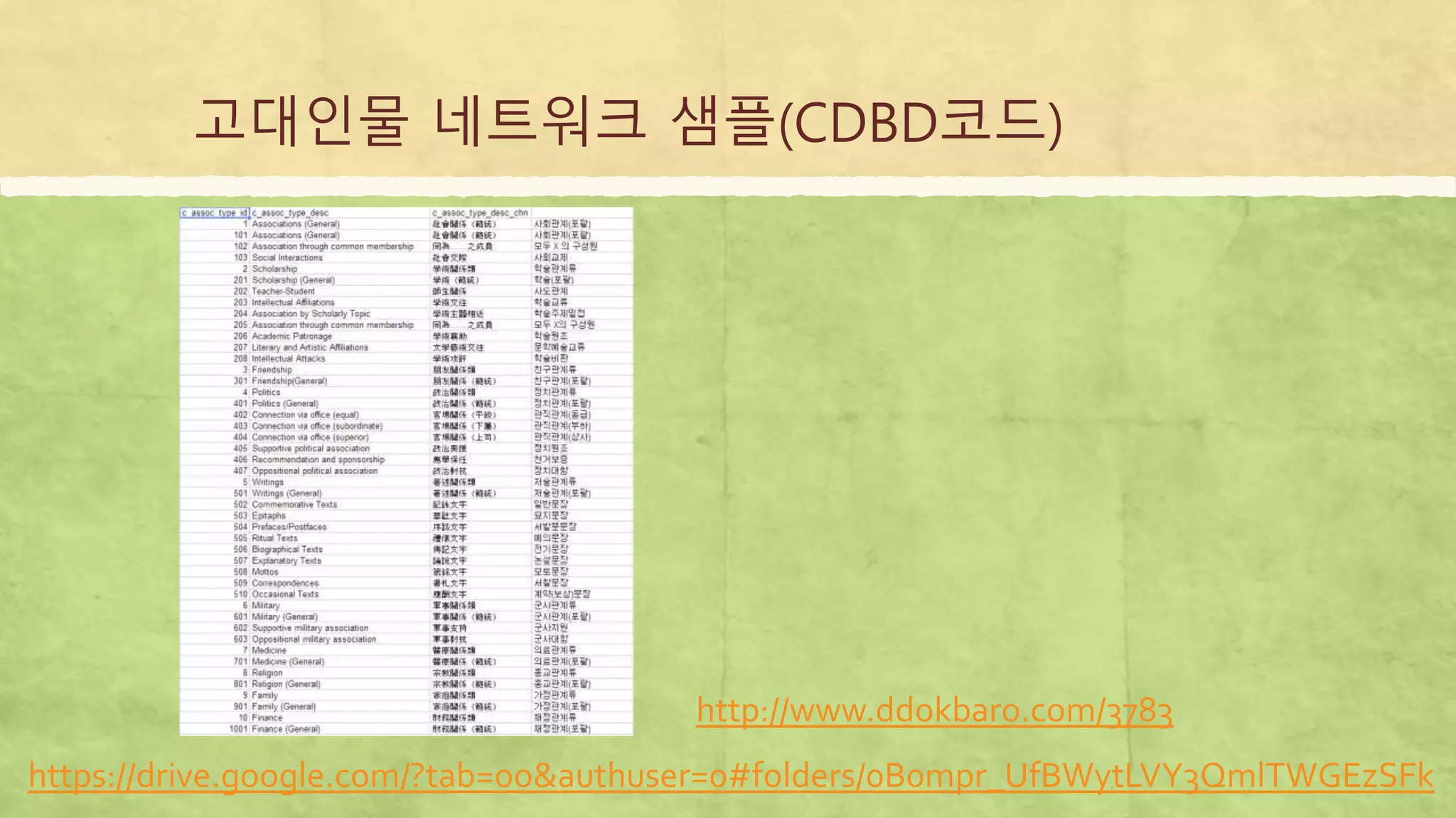 고대인물 네트워크 샘플(CDBD코드)
https://drive.google.com/?tab=oo&authuser=0#folders/0B0mpr_UfBWytLVY3QmlTWGEzSFk
http://www.ddokbaro.com/3783
 