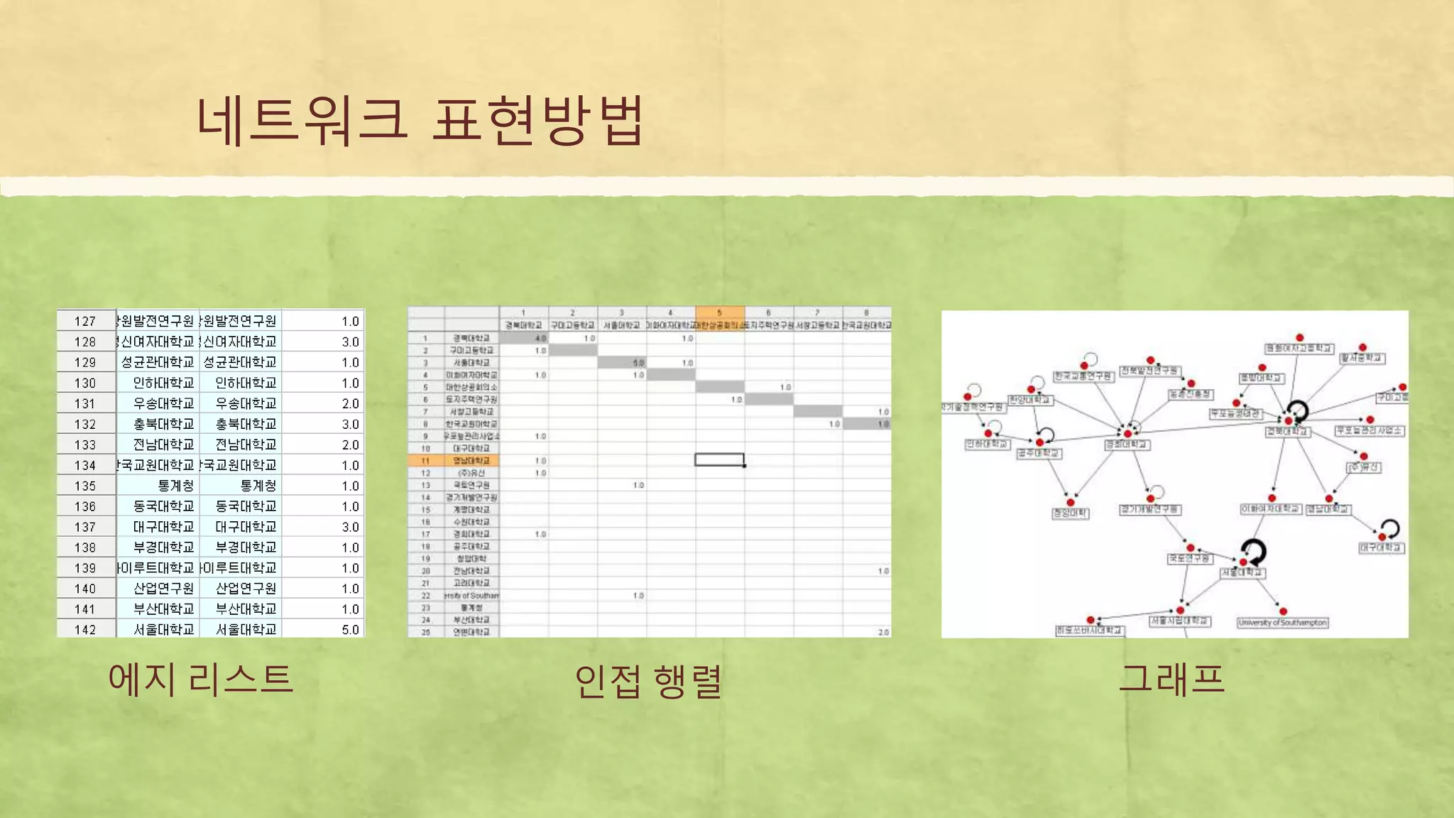 네트워크 표현방법
에지 리스트 인접 행렬 그래프
 