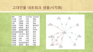 고대인물 네트워크 샘플(시각화)
 