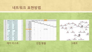 네트워크 표현방법
에지 리스트 인접 행렬 그래프
 