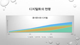 디지털화의 현황
0
2
4
6
8
10
12
14
16
18
선사 고대 근대 현대
종이문서와 디지털
디지털추론 인문학추론 문서정보 디지털정보
 