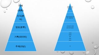 A마트의 가격이
B마트의 가격보
다 싸다
A마트가 B마트보다 배
추가 1500원 싸다.
A마트:배추 1000원
B마트:배추 2500원
1000원
2500원
배추
A마트
B마트
책
지혜
(예측)
지식(분
석)
정보(분류)
기록(데이터)
주제(대상)
 