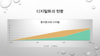 디지털화의 현황
0
2
4
6
8
10
12
선사 고대 근대 현대
종이문서와 디지털
문서정보 디지털정보
 