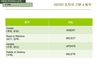 인문정보 데이터베이스 [요약]
데이터 조작의 기본 4 동작2. SQL
동작 SQL
Create
(생성, 삽입) INSERT
Read or Retrieve
(읽기, 검색) SELECT
Update
(수정, 갱신) UPDATE
Delete or Destroy
(삭제) DELETE
 