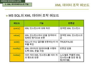 인문정보 데이터베이스 [요약]
 MS SQL의 XML 데이터 조작 메쏘드
XML 데이터 조작 메쏘드
메쏘드 기능 반환값
query() XML 인스턴스에 대해 쿼리 검색된 XML 인스턴스
value() XML 인스턴스에서 값을 검색하여
정해진 형식으로 반환
검색된 XML 인스턴스의
값
exist() NULL이 아닌 결과를 반환하는지 여
부를 확인
TRUE/FALSE
modify() XML 데이터의 업데이트를 수행하
도록 DML 문을 지정
반환값 없음
nodes() 여러 개의 XML 인스턴스를 여러 개
의 행으로 반환
노드별로 추출된 XML
인스턴스를 담은 행 집
합(테이블)
3. XML 데이터베이스의 기능
 
