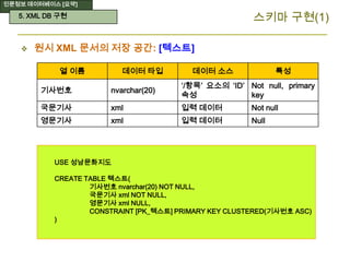 인문정보 데이터베이스 [요약]
스키마 구현(1)
 원시 XML 문서의 저장 공간: [텍스트]
열 이름 데이터 타입 데이터 소스 특성
기사번호 nvarchar(20)
‘/항목’ 요소의 ‘ID’
속성
Not null, primary
key
국문기사 xml 입력 데이터 Not null
영문기사 xml 입력 데이터 Null
USE 성남문화지도
CREATE TABLE 텍스트(
기사번호 nvarchar(20) NOT NULL,
국문기사 xml NOT NULL,
영문기사 xml NULL,
CONSTRAINT [PK_텍스트] PRIMARY KEY CLUSTERED(기사번호 ASC)
)
5. XML DB 구현
 