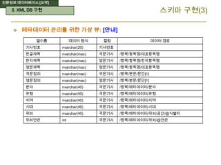 인문정보 데이터베이스 [요약]
스키마 구현(3)
 메타데이터 관리를 위한 가상 뷰: [안내]
열이름 데이터 형식 컬럼 데이터 경로
기사번호 nvarchar(20) 기사번호
한글제목 nvarchar(max) 국문기사 /항목/항목명/대표항목명
한자제목 nvarchar(max) 영문기사 /항목/항목명/한자항목명
영문제목 nvarchar(max) 영문기사 /항목/항목명/대표항목명
국문정의 nvarchar(max) 국문기사 /항목/본문/문단[1]
영문정의 nvarchar(max) 영문기사 /항목/본문/문단[1]
분야 nvarchar(40) 국문기사 /항목/메타데이터/분야
유형 nvarchar(40) 국문기사 /항목/메타데이터/유형
지역 nvarchar(40) 국문기사 /항목/메타데이터/지역
시대 nvarchar(40) 국문기사 /항목/메타데이터/시대
위치 nvarchar(40) 국문기사 /항목/메타데이터/위치/공간/@식별자
위치연관 int 국문기사 /항목/메타데이터/위치/@연관
5. XML DB 구현
 