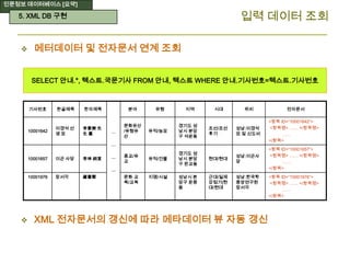 인문정보 데이터베이스 [요약]
입력 데이터 조회
 메터데이터 및 전자문서 연계 조회
기사번호 한글제목 한자제목
…
…
…
…
분야 유형 지역 시대 위치 전자문서
10001642
이경석 선
생 묘
李景奭 先
生 墓
문화유산
/유형유
산
유적/능묘
경기도 성
남시 분당
구 석운동
조선/조선
후기
성남:이경석
묘 및 신도비
<항목 ID=“10001642”>
<항목명> …… </항목명>
……
</항목>
10001657 이곤 사당 李坤 祠堂
종교/유
교
유적/건물
경기도 성
남시 분당
구 판교동
현대/현대
성남:이곤사
당
<항목 ID=“10001657”>
<항목명> …… </항목명>
……
</항목>
10001976 장서각 藏書閣 문화·교
육/교육
지명/시설 성남시 분
당구 운중
동
근대/일제
강점기|현
대/현대
성남:한국학
중앙연구원
장서각
<항목 ID=“10001976”>
<항목명> …… </항목명>
……
</항목>
SELECT 안내.*, 텍스트.국문기사 FROM 안내, 텍스트 WHERE 안내.기사번호=텍스트.기사번호
 XML 전자문서의 갱신에 따라 메타데이터 뷰 자동 갱신
5. XML DB 구현
 