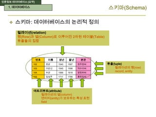 인문정보 데이터베이스 [요약]
스키마(Schema)
 스키마: 데이터베이스의 논리적 정의
1. 데이터베이스
릴레이션(relation)
행(Row)과 열(Column)로 이루어진 2차원 테이블(Table)
튜플들의 집합
번호 이름 생년 몰년 본관
102 원균 1540 1597 원주원씨
103 이순신 1545 1598 덕수이씨
104 허균 1569 1618 양천허씨
105 임성주 1711 1788 풍천임씨
애트리뷰트(attribute)
릴레이션의 열(column)
엔티티(entity)가 보유하는 특성 표현
field
튜플(tuple)
릴레이션의 행(row)
record, entity
 