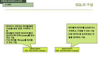 인문정보 데이터베이스 [요약]
데이터 조작어
(DML : Data Manipulation Language)
데이터 정의어
(DDL : Data Definition Language)
SQL의 구성
•테이블에 데이터를 삽입하거나,
삭제하고, 수정할 수 있는 기능
•저장 데이터 중 조건에 맞는 것
들을 검색하는 기능.
•데이터가 저장되는 테이블(릴레
이션)을 생성, 변경, 삭제하는 기
능
•테이블에 저장된 데이터에 빨리
접근하도록 인덱스(index)를 정의
하는 기능
•가상 테이블: 뷰(view)를 정의할
수 있는 기능
2. SQL
 