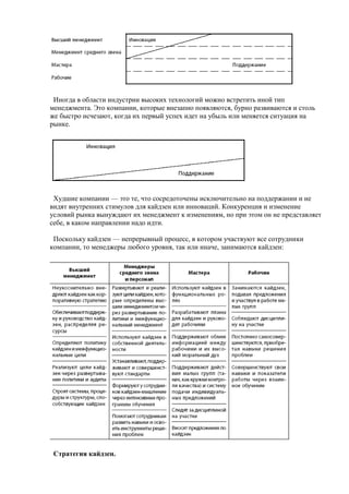 Иногда в области индустрии высоких технологий можно встретить иной тип
менеджмента. Это компании, которые внезапно появляются, бурно развиваются и столь
же быстро исчезают, когда их первый успех идет на убыль или меняется ситуация на
рынке.
Худшие компании — это те, что сосредоточены исключительно на поддержании и не
видят внутренних стимулов для кайдзен или инноваций. Конкуренция и изменение
условий рынка вынуждают их менеджмент к изменениям, но при этом он не представляет
себе, в каком направлении надо идти.
Поскольку кайдзен — непрерывный процесс, в котором участвуют все сотрудники
компании, то менеджеры любого уровня, так или иначе, занимаются кайдзен:
Стратегия кайдзен.
 