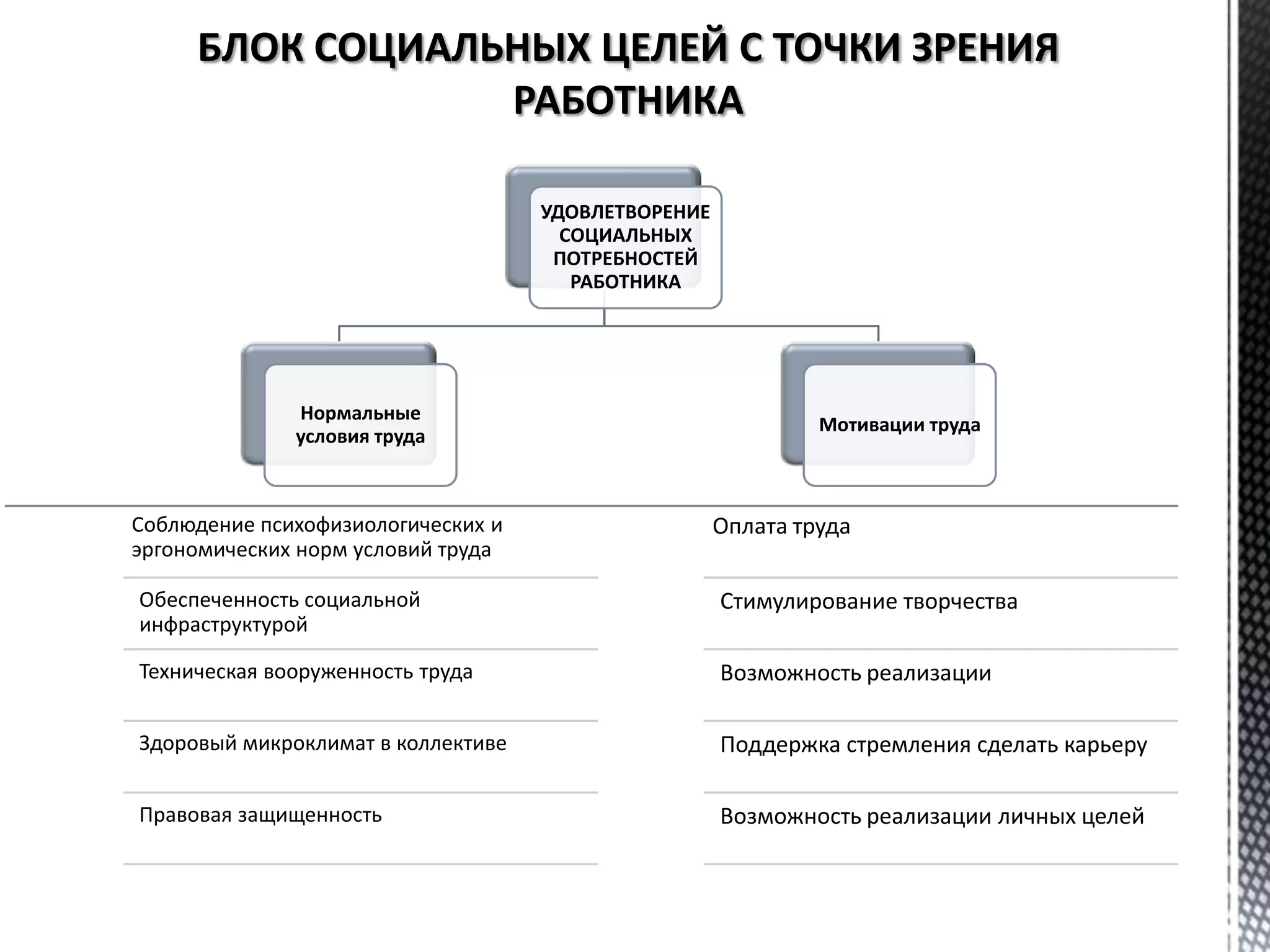 УДОВЛЕТВОРЕНИЕ
СОЦИАЛЬНЫХ
ПОТРЕБНОСТЕЙ
РАБОТНИКА
Нормальные
условия труда
Мотивации труда
Соблюдение психофизиологических и
эргономических норм условий труда
Обеспеченность социальной
инфраструктурой
Техническая вооруженность труда
Здоровый микроклимат в коллективе
Правовая защищенность
Оплата труда
Стимулирование творчества
Возможность реализации
Поддержка стремления сделать карьеру
Возможность реализации личных целей
 