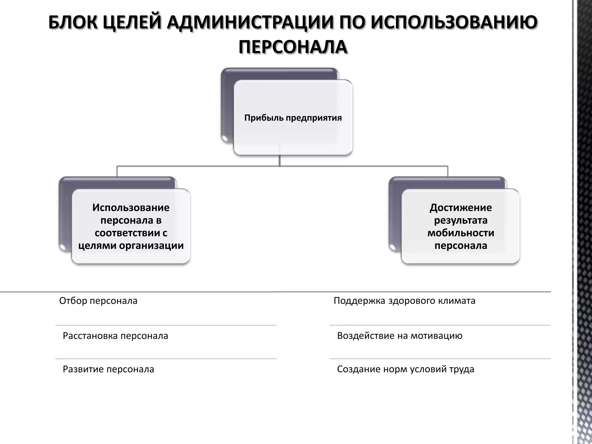 Прибыль предприятия
Использование
персонала в
соответствии с
целями организации
Достижение
результата
мобильности
персонала
Отбор персонала
Расстановка персонала
Развитие персонала
Поддержка здорового климата
Воздействие на мотивацию
Создание норм условий труда
 