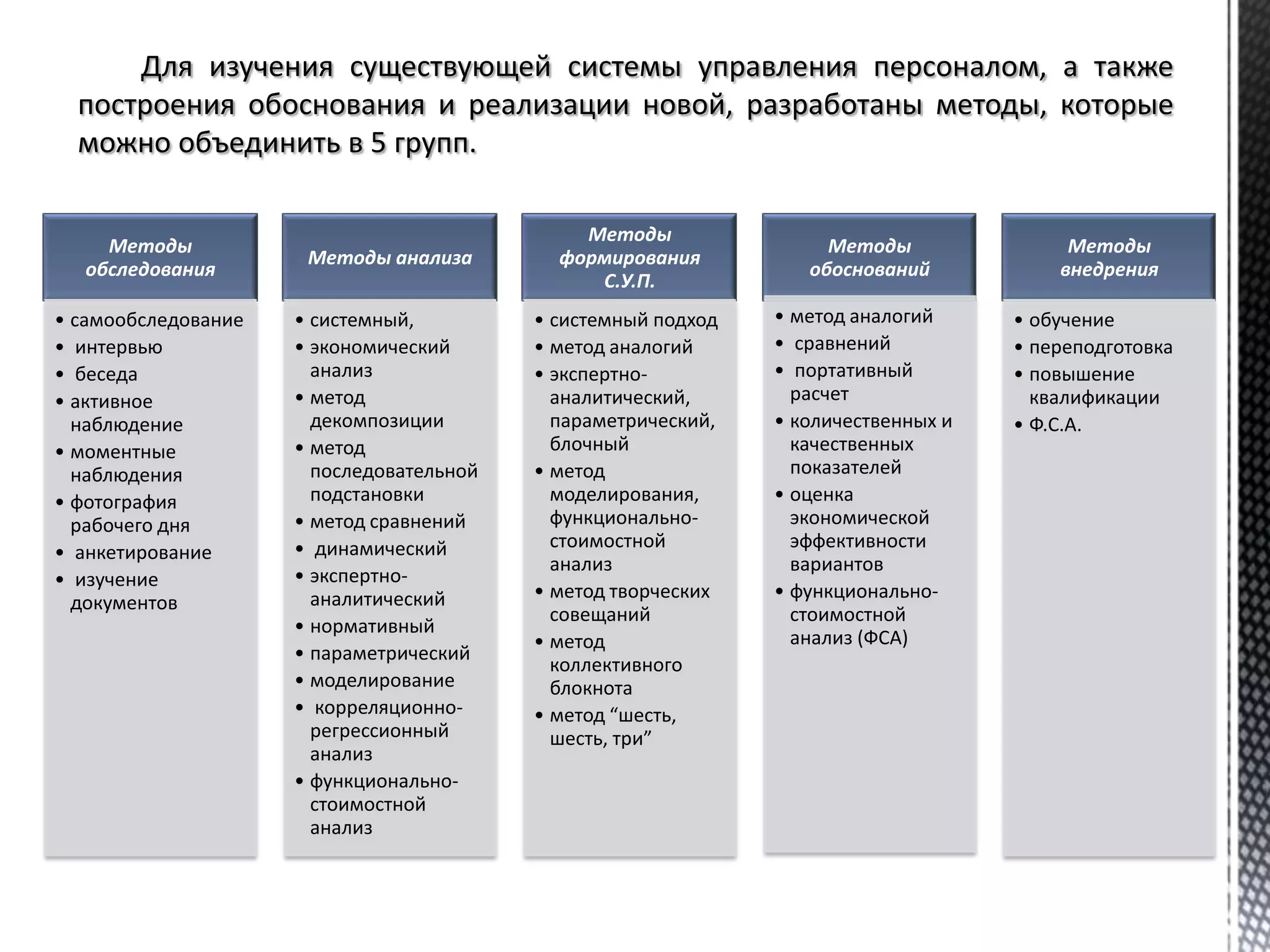 Методы
обследования
• самообследование
• интервью
• беседа
• активное
наблюдение
• моментные
наблюдения
• фотография
рабочего дня
• анкетирование
• изучение
документов
Методы анализа
• системный,
• экономический
анализ
• метод
декомпозиции
• метод
последовательной
подстановки
• метод сравнений
• динамический
• экспертно-
аналитический
• нормативный
• параметрический
• моделирование
• корреляционно-
регрессионный
анализ
• функционально-
стоимостной
анализ
Методы
формирования
С.У.П.
• системный подход
• метод аналогий
• экспертно-
аналитический,
параметрический,
блочный
• метод
моделирования,
функционально-
стоимостной
анализ
• метод творческих
совещаний
• метод
коллективного
блокнота
• метод “шесть,
шесть, три”
Методы
обоснований
• метод аналогий
• сравнений
• портативный
расчет
• количественных и
качественных
показателей
• оценка
экономической
эффективности
вариантов
• функционально-
стоимостной
анализ (ФСА)
Методы
внедрения
• обучение
• переподготовка
• повышение
квалификации
• Ф.С.А.
Для изучения существующей системы управления персоналом, а также
построения обоснования и реализации новой, разработаны методы, которые
можно объединить в 5 групп.
 