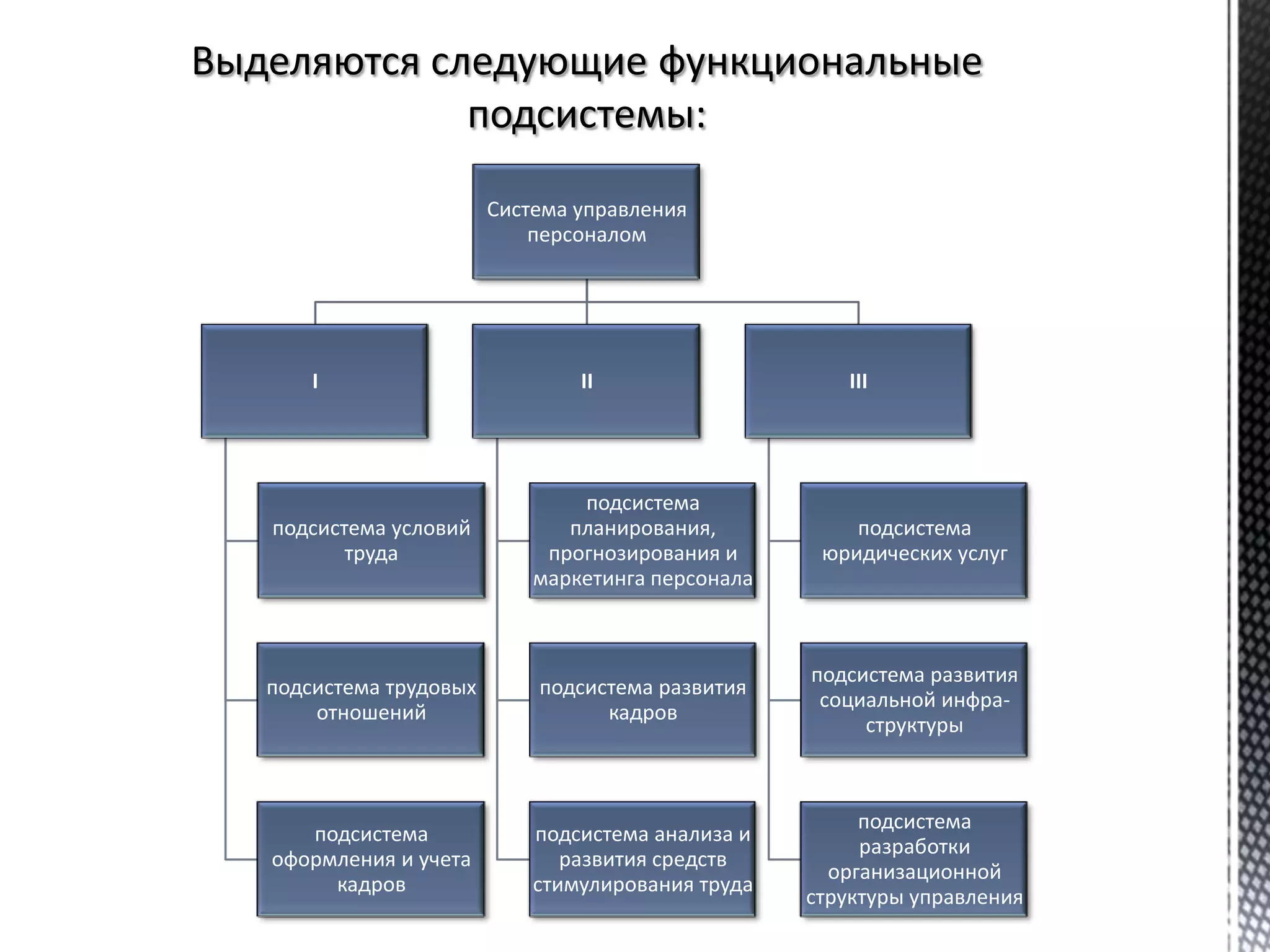 Система управления
персоналом
I
подсистема условий
труда
подсистема трудовых
отношений
подсистема
оформления и учета
кадров
II
подсистема
планирования,
прогнозирования и
маркетинга персонала
подсистема развития
кадров
подсистема анализа и
развития средств
стимулирования труда
III
подсистема
юридических услуг
подсистема развития
социальной инфра-
структуры
подсистема
разработки
организационной
структуры управления
 