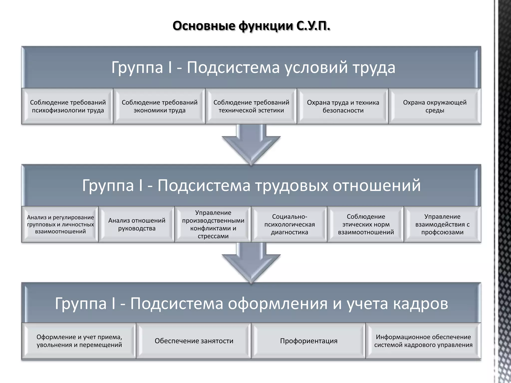 Группа I - Подсистема оформления и учета кадров
Оформление и учет приема,
увольнения и перемещений
Обеспечение занятости Профориентация
Информационное обеспечение
системой кадрового управления
Группа I - Подсистема трудовых отношений
Анализ и регулирование
групповых и личностных
взаимоотношений
Анализ отношений
руководства
Управление
производственными
конфликтами и
стрессами
Социально-
психологическая
диагностика
Соблюдение
этических норм
взаимоотношений
Управление
взаимодействия с
профсоюзами
Группа I - Подсистема условий труда
Соблюдение требований
психофизиологии труда
Соблюдение требований
экономики труда
Соблюдение требований
технической эстетики
Охрана труда и техника
безопасности
Охрана окружающей
среды
 