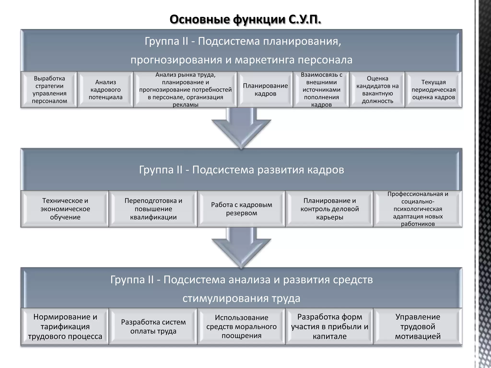 Группа II - Подсистема анализа и развития средств
стимулирования труда
Нормирование и
тарификация
трудового процесса
Разработка систем
оплаты труда
Использование
средств морального
поощрения
Разработка форм
участия в прибыли и
капитале
Управление
трудовой
мотивацией
Группа II - Подсистема развития кадров
Техническое и
экономическое
обучение
Переподготовка и
повышение
квалификации
Работа с кадровым
резервом
Планирование и
контроль деловой
карьеры
Профессиональная и
социально-
психологическая
адаптация новых
работников
Группа II - Подсистема планирования,
прогнозирования и маркетинга персонала
Выработка
стратегии
управления
персоналом
Анализ
кадрового
потенциала
Анализ рынка труда,
планирование и
прогнозирование потребностей
в персонале, организация
рекламы
Планирование
кадров
Взаимосвязь с
внешними
источниками
пополнения
кадров
Оценка
кандидатов на
вакантную
должность
Текущая
периодическая
оценка кадров
 