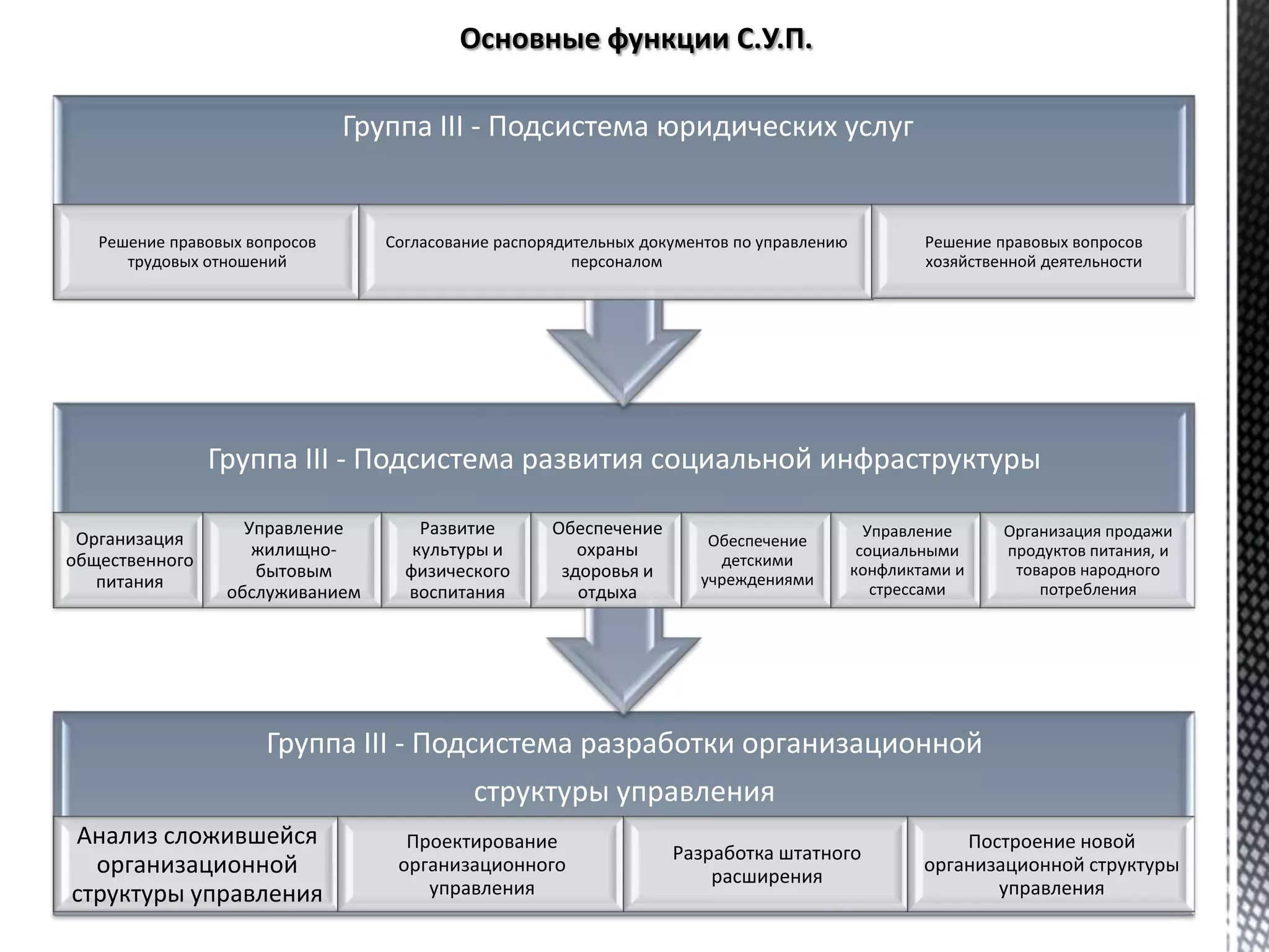 Группа III - Подсистема разработки организационной
структуры управления
Анализ сложившейся
организационной
структуры управления
Проектирование
организационного
управления
Разработка штатного
расширения
Построение новой
организационной структуры
управления
Группа III - Подсистема развития социальной инфраструктуры
Организация
общественного
питания
Управление
жилищно-
бытовым
обслуживанием
Развитие
культуры и
физического
воспитания
Обеспечение
охраны
здоровья и
отдыха
Обеспечение
детскими
учреждениями
Управление
социальными
конфликтами и
стрессами
Организация продажи
продуктов питания, и
товаров народного
потребления
Группа III - Подсистема юридических услуг
Решение правовых вопросов
трудовых отношений
Согласование распорядительных документов по управлению
персоналом
Решение правовых вопросов
хозяйственной деятельности
 