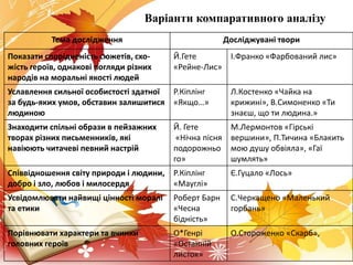 Тема дослідження Досліджувані твори
Показати спорідненість сюжетів, схо-
жість героїв, однакові погляди різних
народів на моральні якості людей
Й.Гете
«Рейне-Лис»
І.Франко «Фарбований лис»
Уславлення сильної особистості здатної
за будь-яких умов, обставин залишитися
людиною
Р.Кіплінг
«Якщо…»
Л.Костенко «Чайка на
крижині», В.Симоненко «Ти
знаєш, що ти людина.»
Знаходити спільні образи в пейзажних
творах різних письменників, які
навіюють читачеві певний настрій
Й. Гете
«Нічна пісня
подорожньо
го»
М.Лермонтов «Гірські
вершини», П.Тичина «Блакить
мою душу обвіяла», «Гаї
шумлять»
Співвідношення світу природи і людини,
добро і зло, любов і милосердя
Р.Кіплінг
«Мауглі»
Є.Гуцало «Лось»
Усвідомлювати найвищі цінності моралі
та етики
Роберт Барн
«Чесна
бідність»
С.Черкащено «Маленький
горбань»
Порівнювати характери та вчинки
головних героїв
О*Генрі
«Останній
листок»
О.Стороженко «Скарб»,
Варіанти компаративного аналізу
 