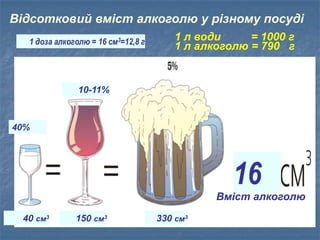 1 л води = 1000 г
1 л алкоголю = 790 г
Вміст алкоголю
Відсотковий вміст алкоголю у різному посуді
40%
150 см3
16
40 см3
1 ...