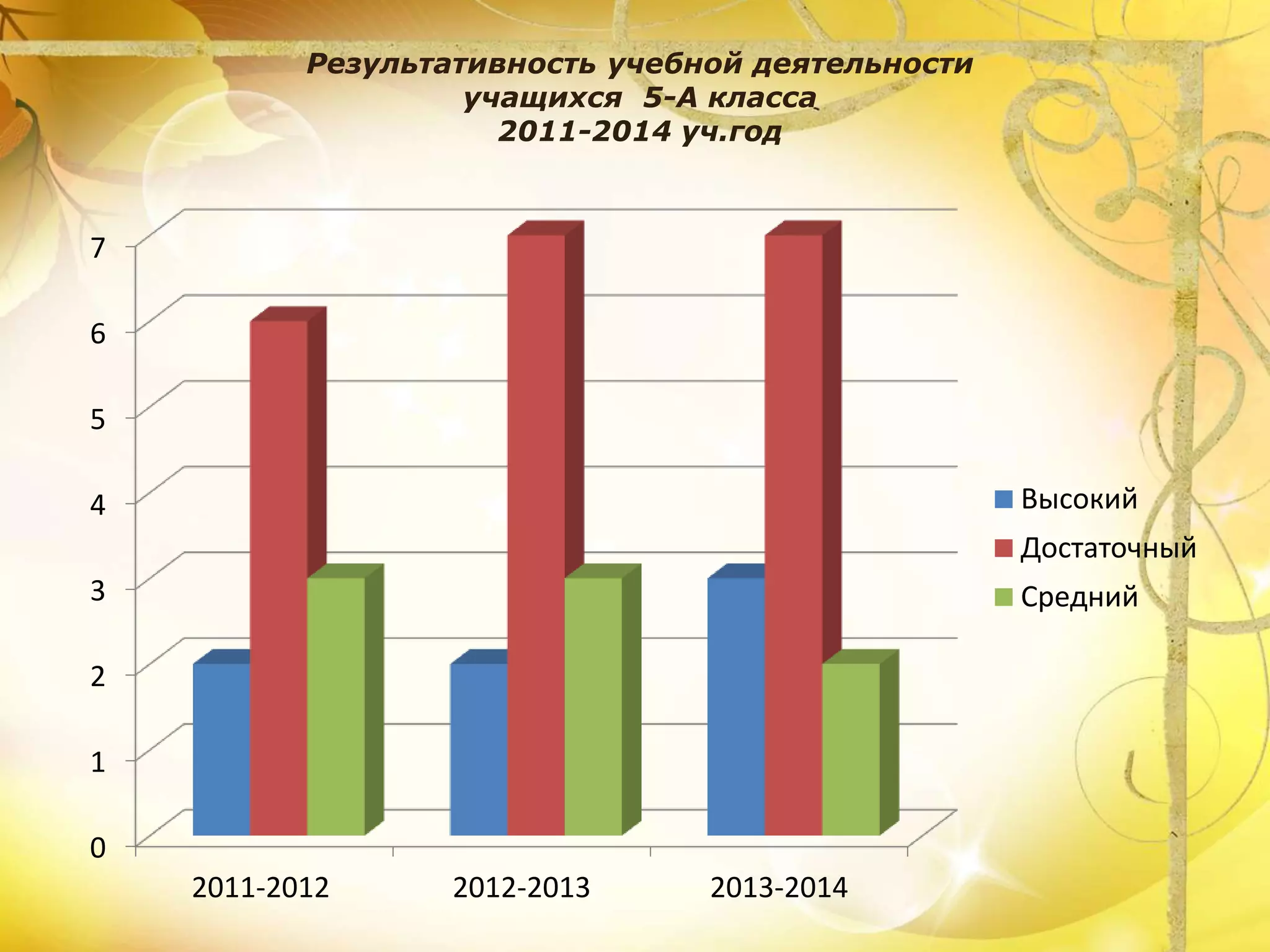 Результативность учебной деятельности
учащихся 5-А класса
2011-2014 уч.год
0
1
2
3
4
5
6
7
2011-2012 2012-2013 2013-2014
Высокий
Достаточный
Средний
 