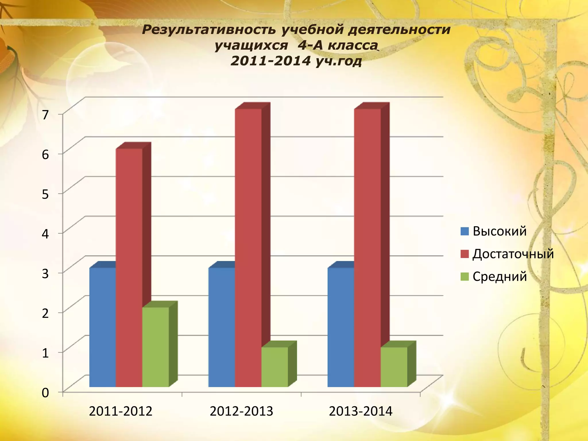 Результативность учебной деятельности
учащихся 4-А класса
2011-2014 уч.год
0
1
2
3
4
5
6
7
2011-2012 2012-2013 2013-2014
Высокий
Достаточный
Средний
 