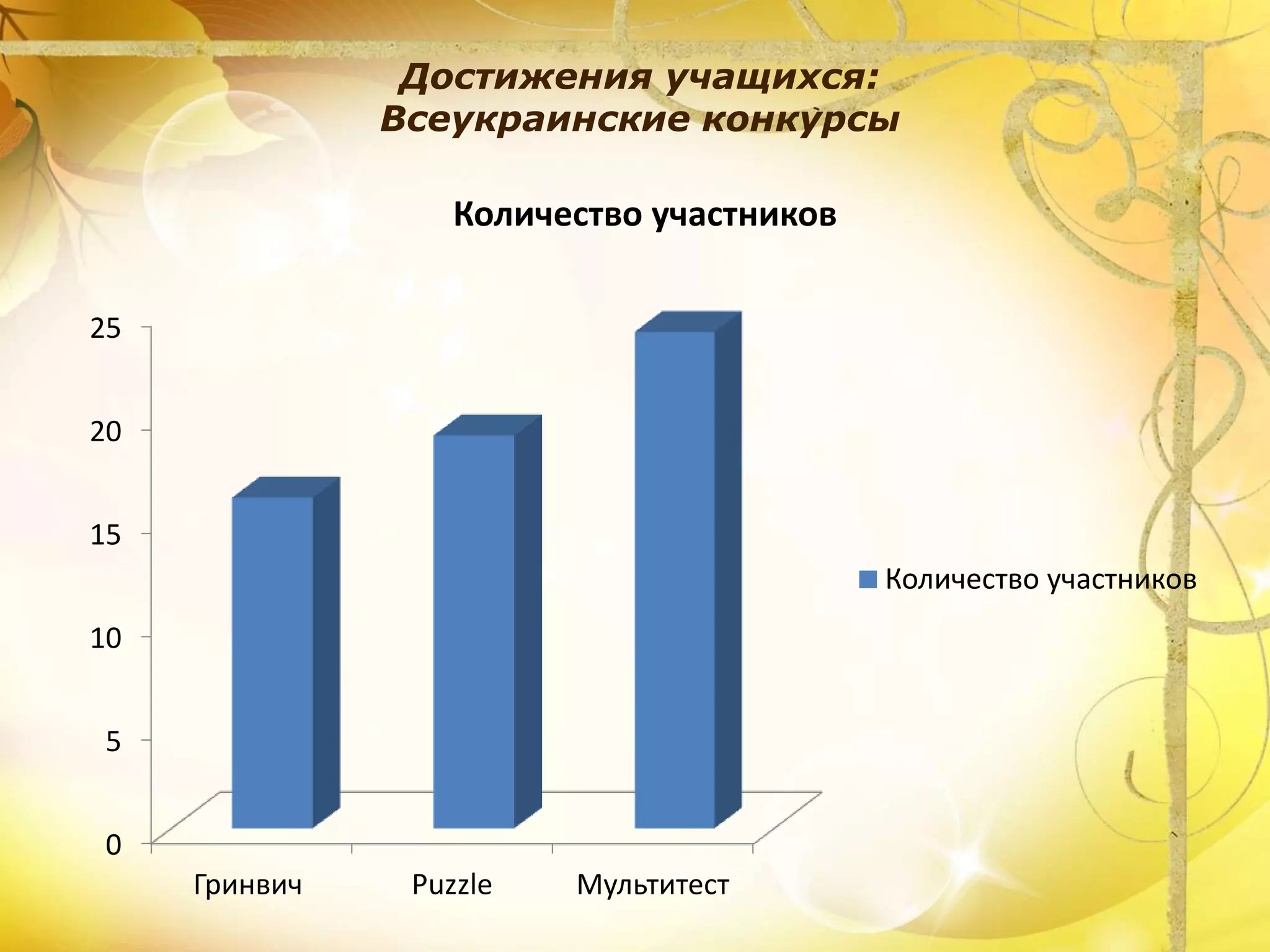 Достижения учащихся:
Всеукраинские конкурсы
0
5
10
15
20
25
Гринвич Puzzle Мультитест
Количество участников
Количество участников
 